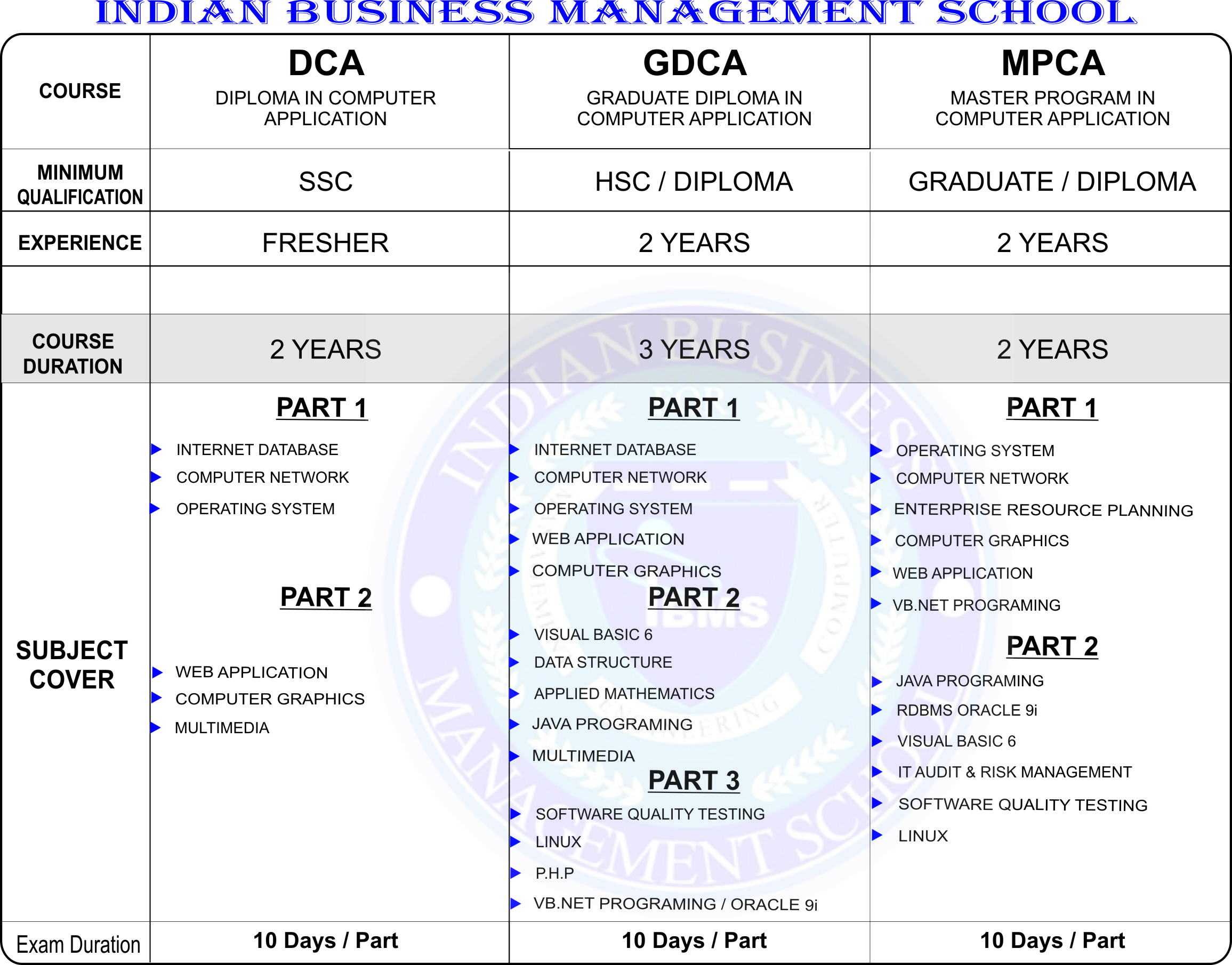 INDIAN BUSINESS MANAGEMENT SCHOOL